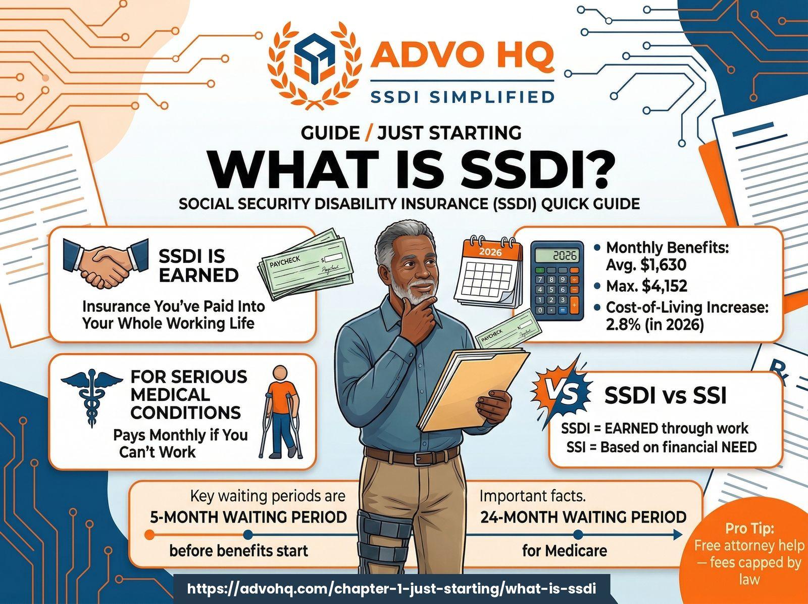 SSDI benefits overview 2026: $1,630 average payment, 5-month waiting period, Medicare after 24 months, work credits required