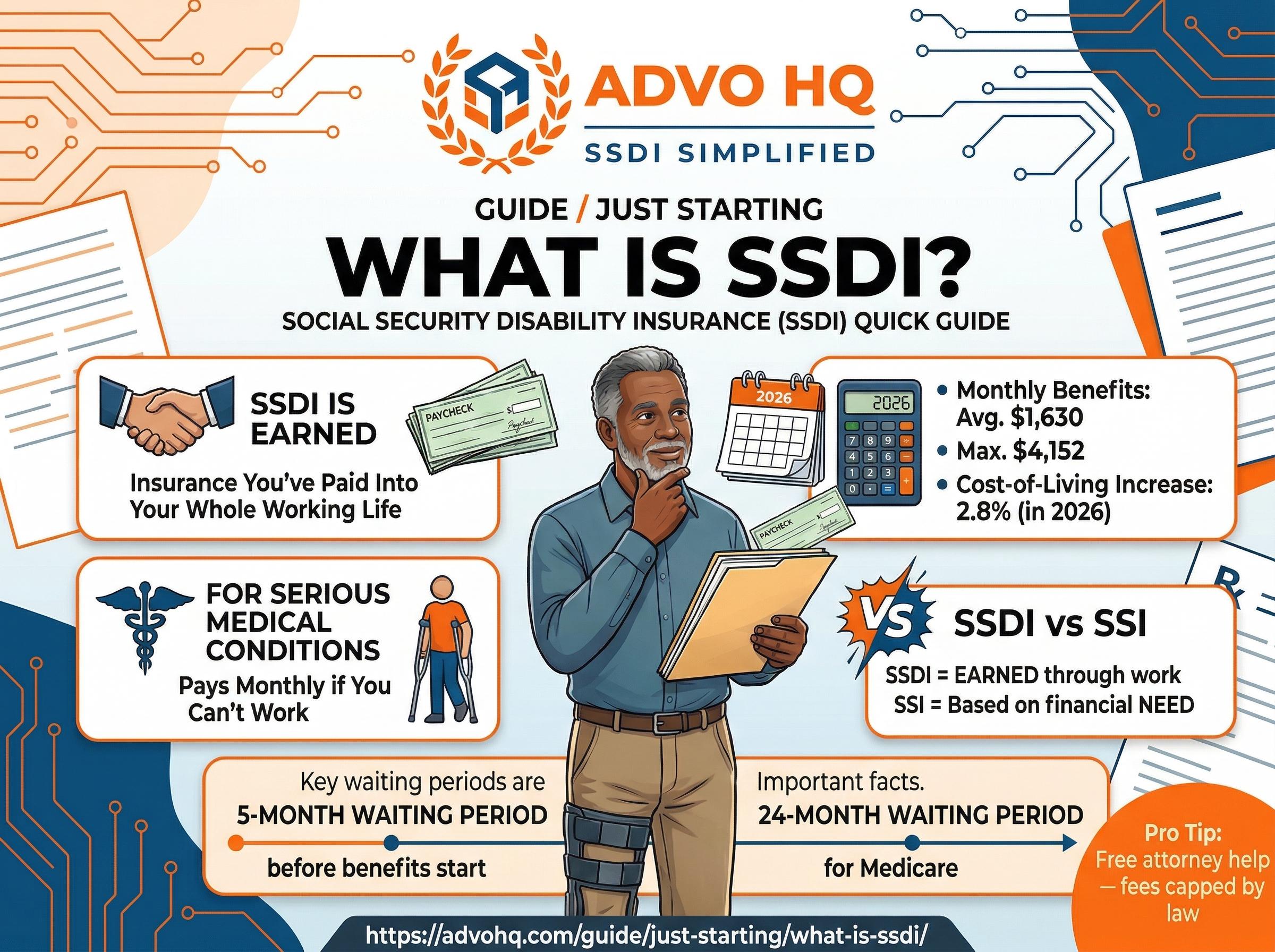 SSDI benefits overview 2026: $1,630 average payment, 5-month waiting period, Medicare after 24 months, work credits required