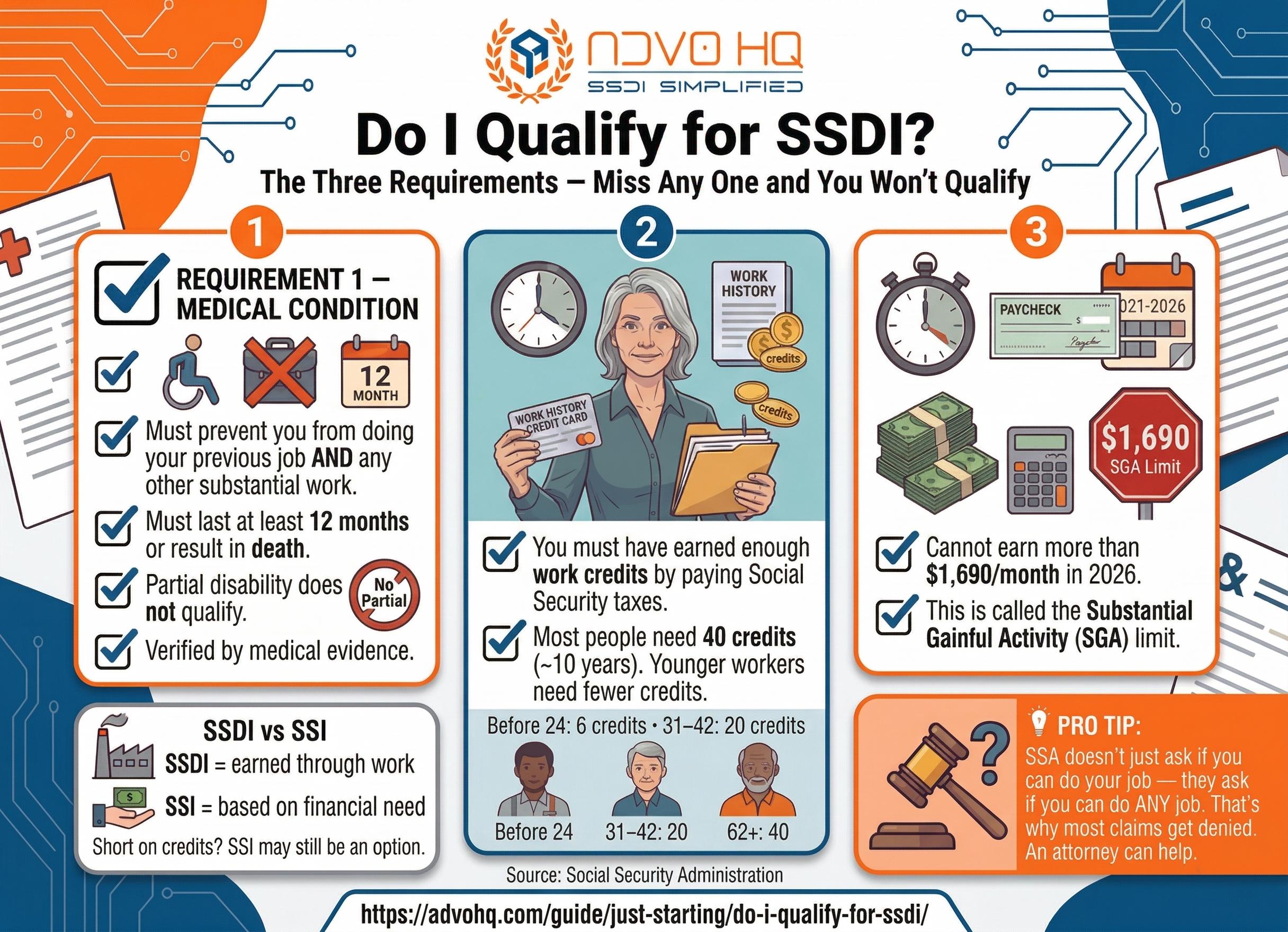 SSDI eligibility requirements 2026: work credits, qualifying medical condition, and SGA income limit