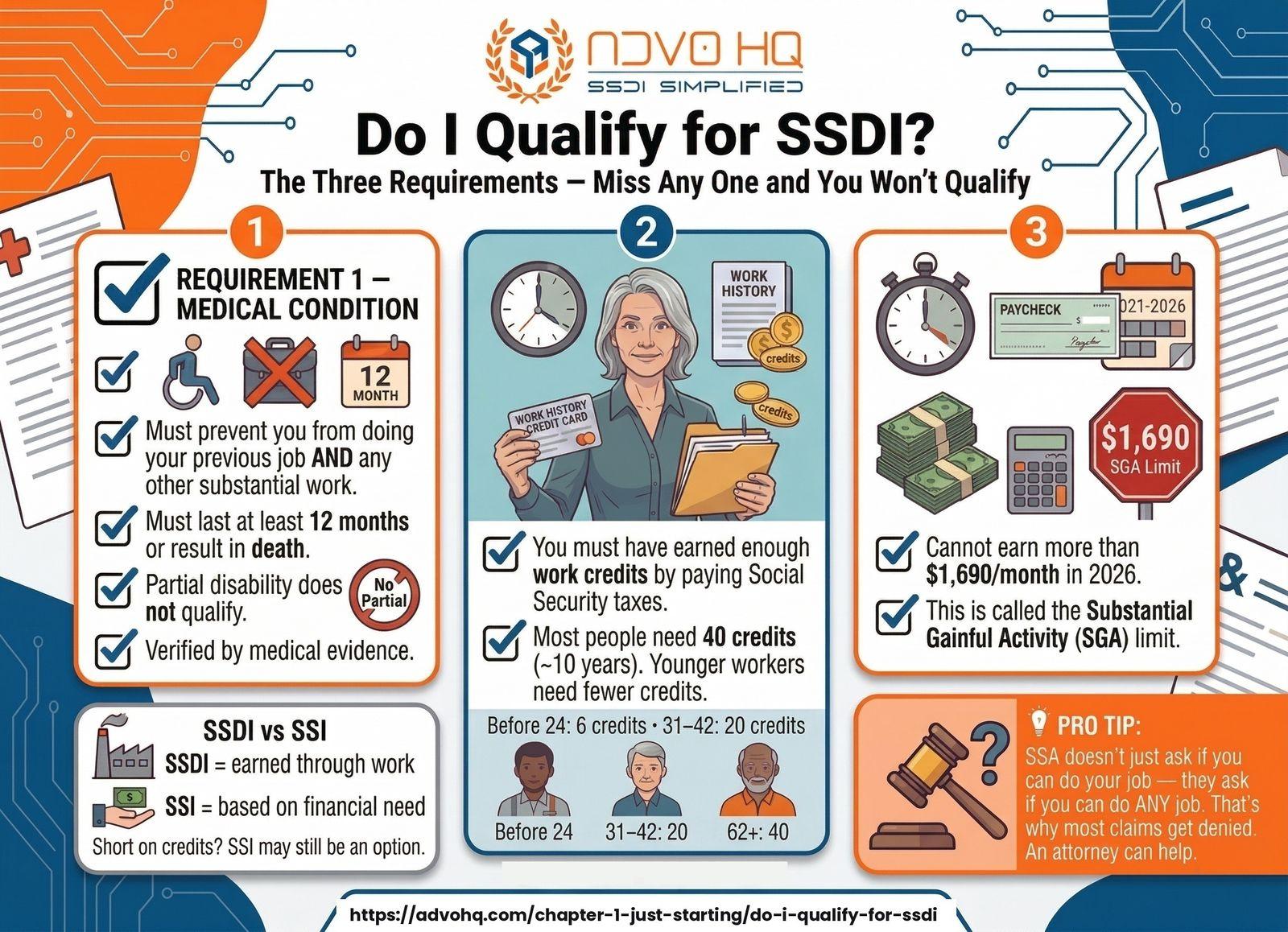 SSDI eligibility requirements 2026: work credits, qualifying medical condition, and SGA income limit