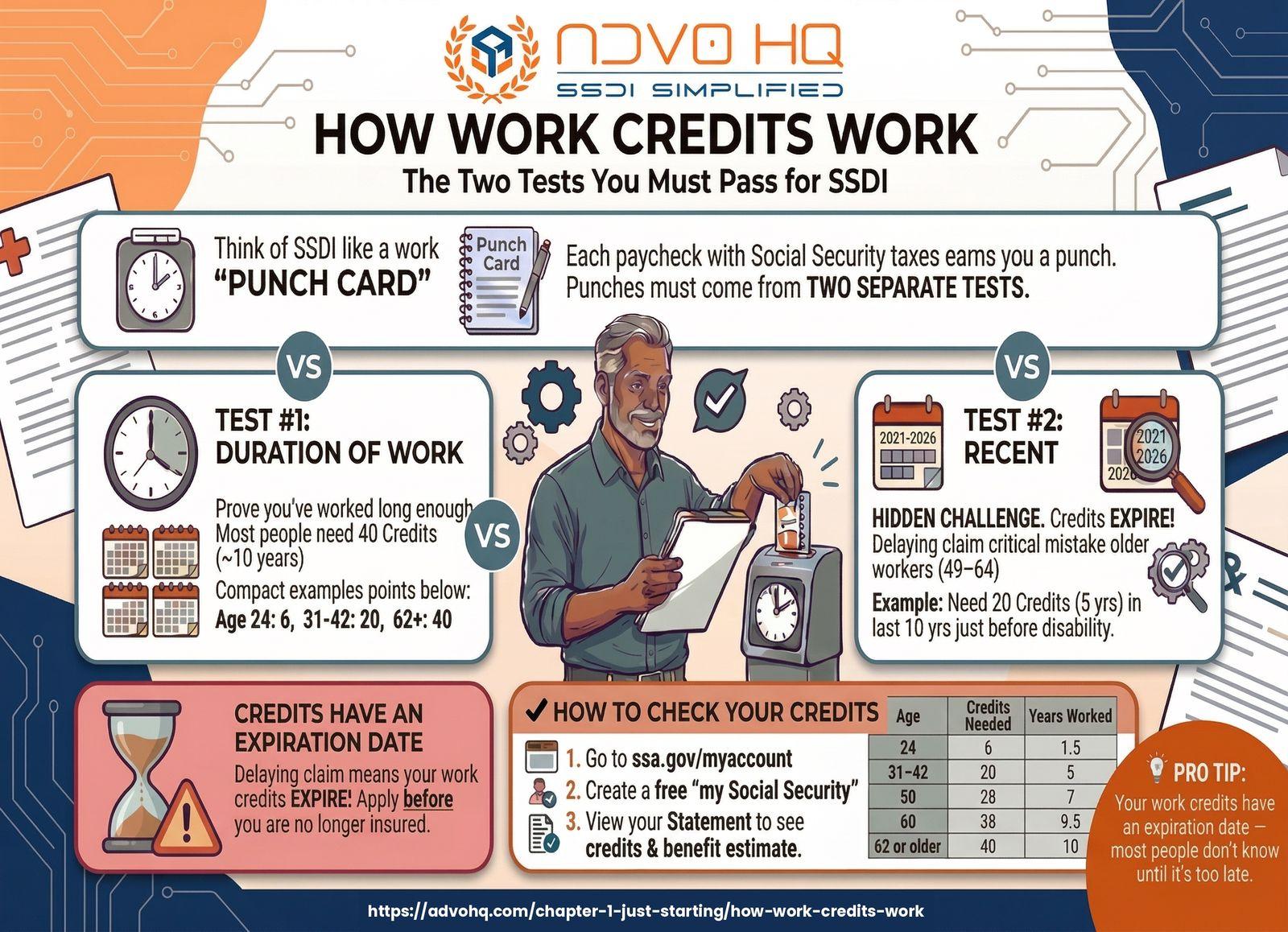 How SSDI work credits are earned and calculated — 2026