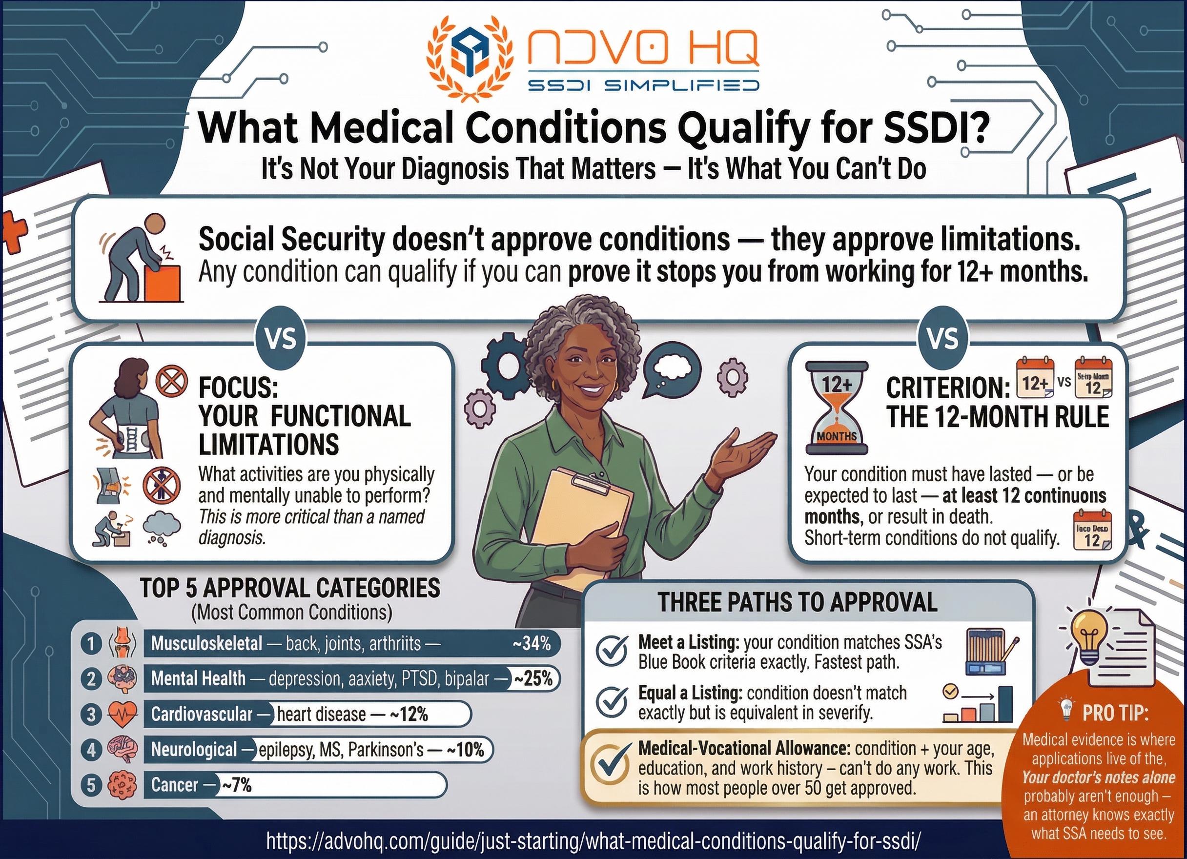 SSDI qualifying medical conditions: Blue Book categories, approval rates, and Compassionate Allowances — 2026