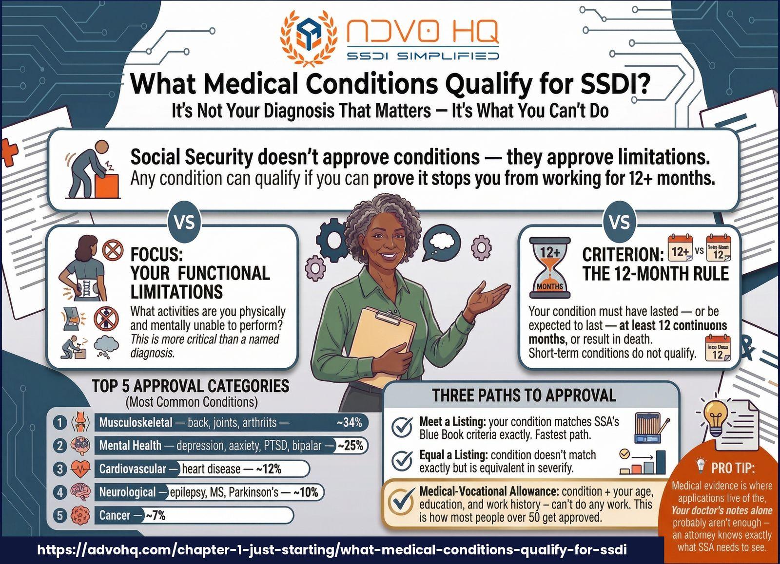 SSDI qualifying medical conditions: Blue Book categories, approval rates, and Compassionate Allowances — 2026