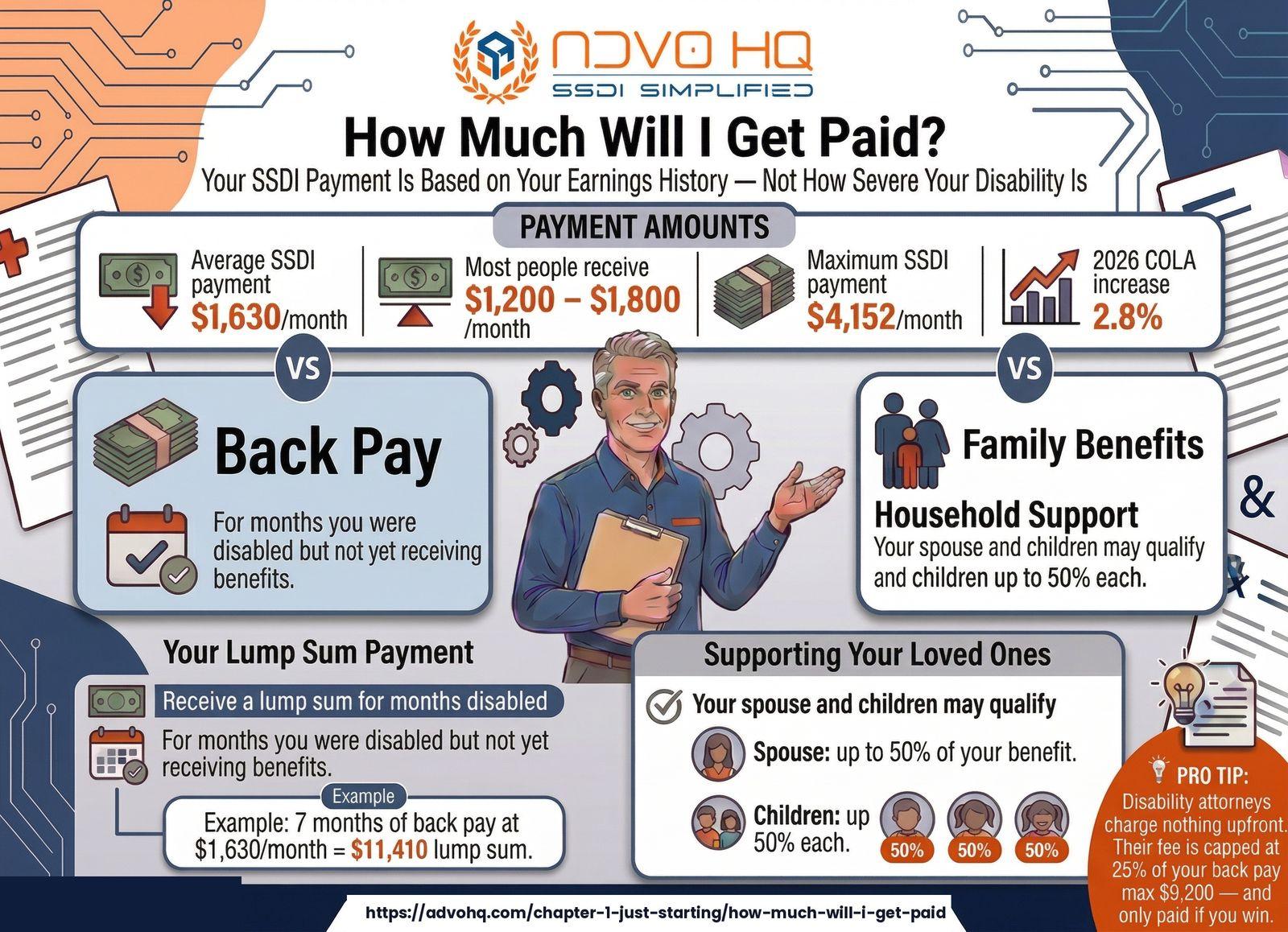 SSDI benefits overview 2026: $1,630 average payment, 5-month waiting period, Medicare after 24 months, work credits required