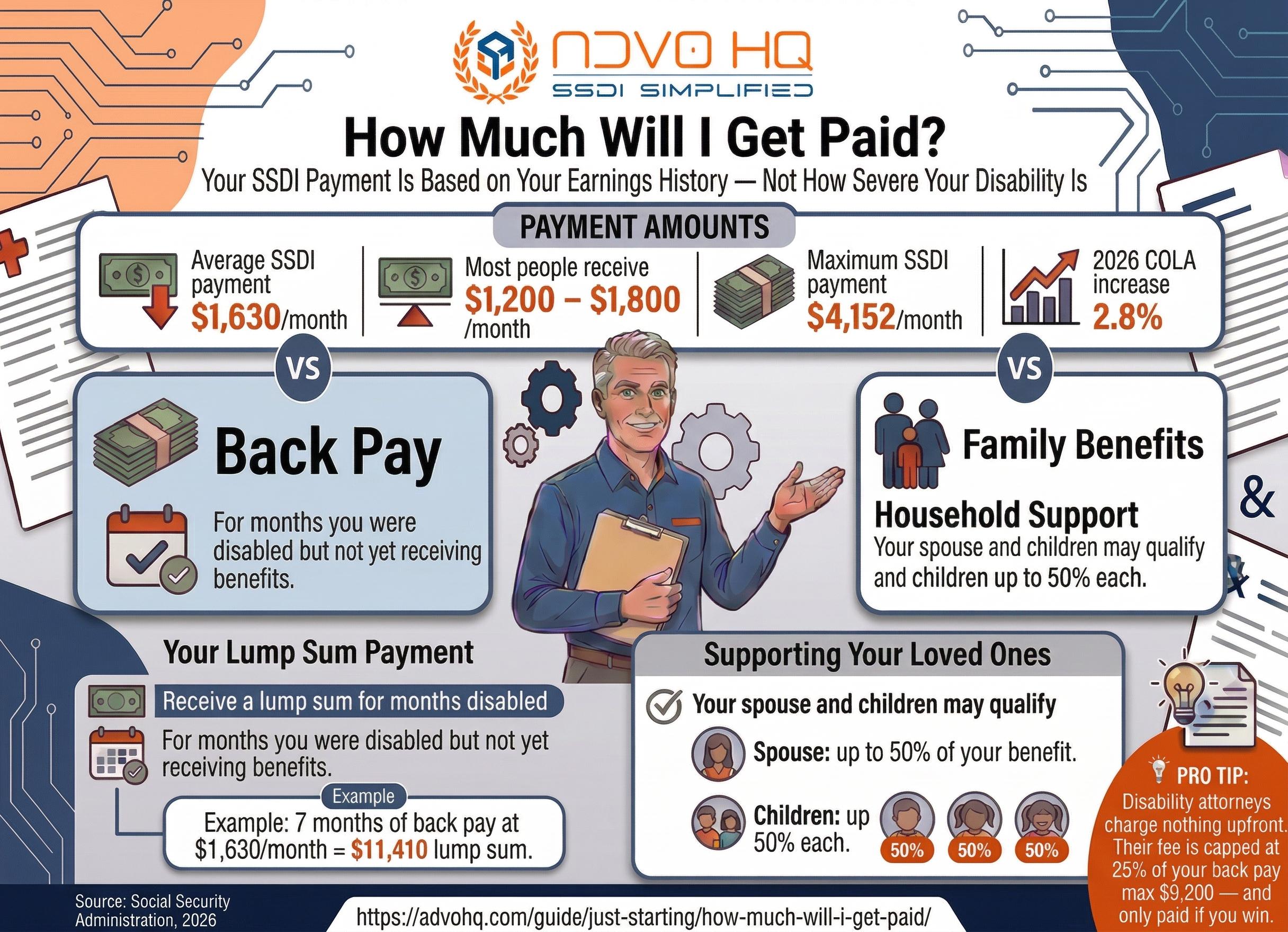 SSDI benefits overview 2026: $1,630 average payment, 5-month waiting period, Medicare after 24 months, work credits required