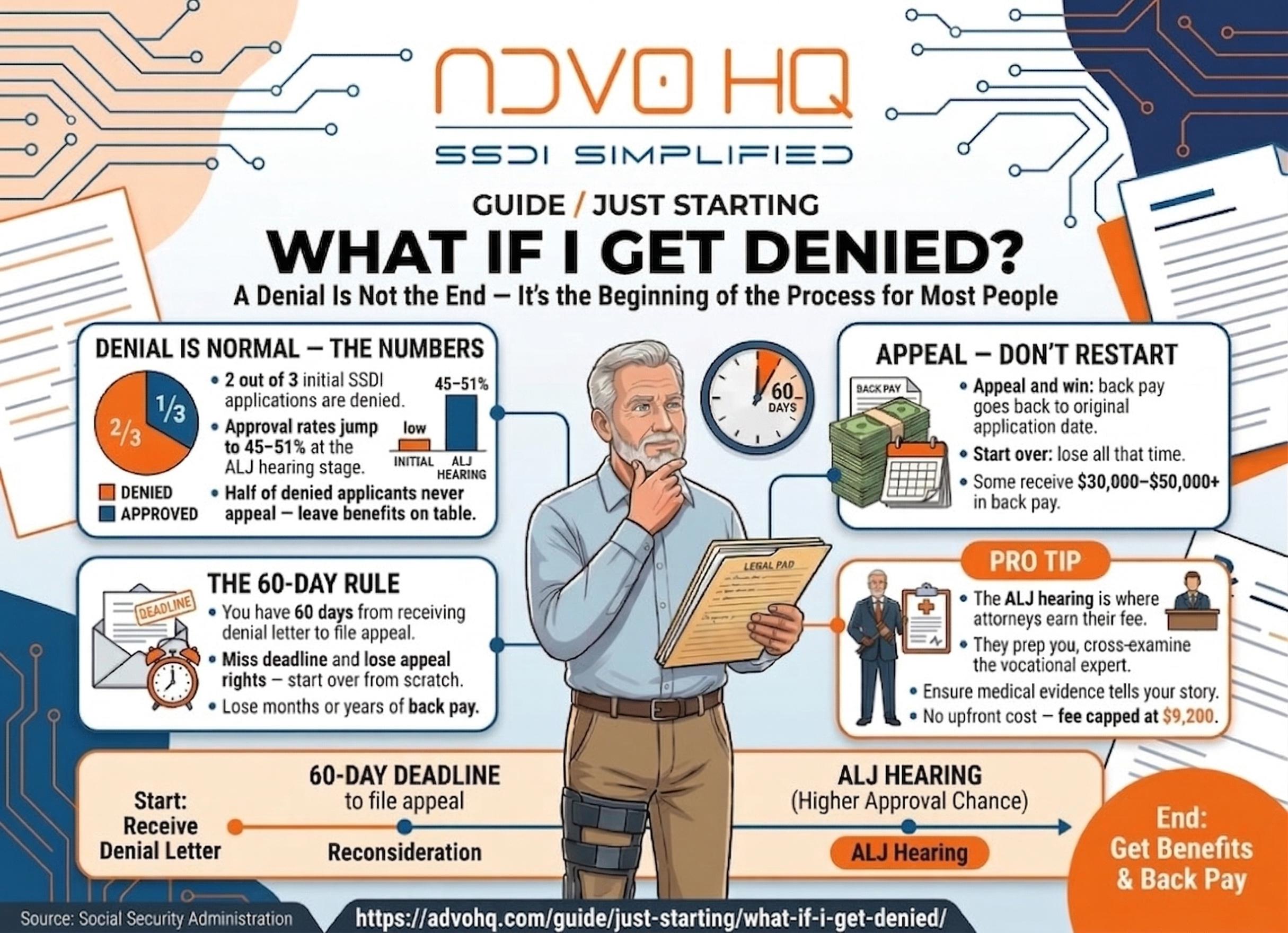 SSDI benefits overview 2026: $1,630 average payment, 5-month waiting period, Medicare after 24 months, work credits required