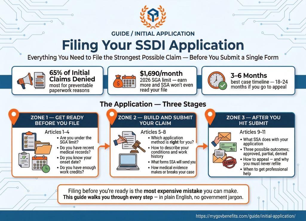 PLACEHOLDER - Just Starting chapter overview infographic (currently showing What is SSDI article graphic)