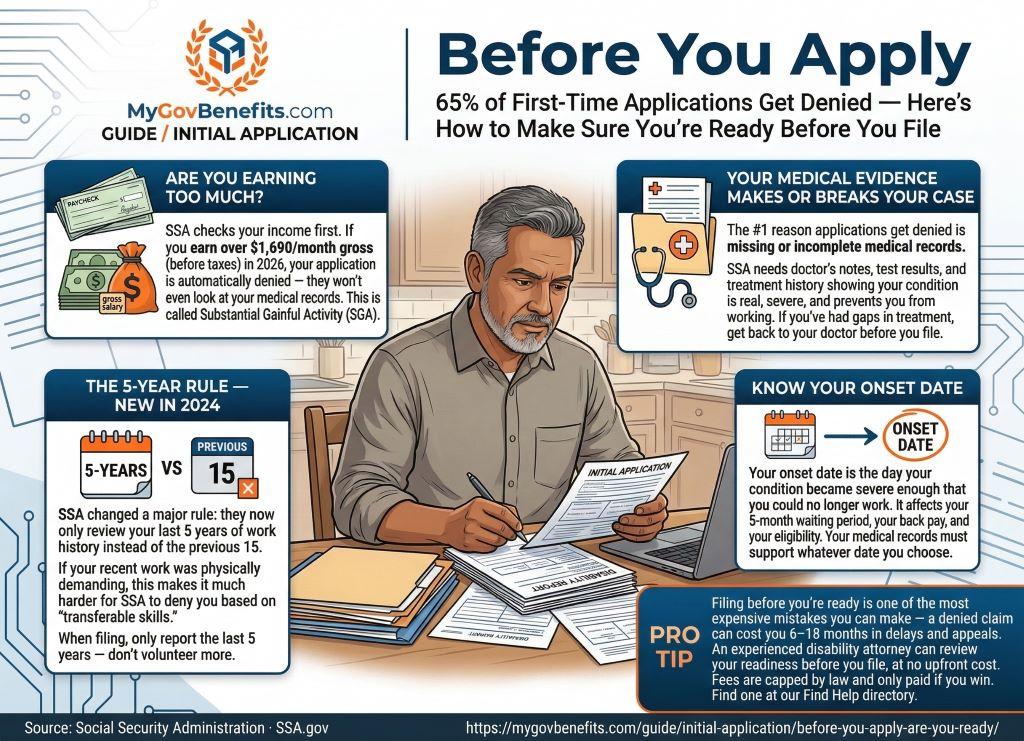 SSDI benefits overview 2026: $1,630 average payment, 5-month waiting period, Medicare after 24 months, work credits required