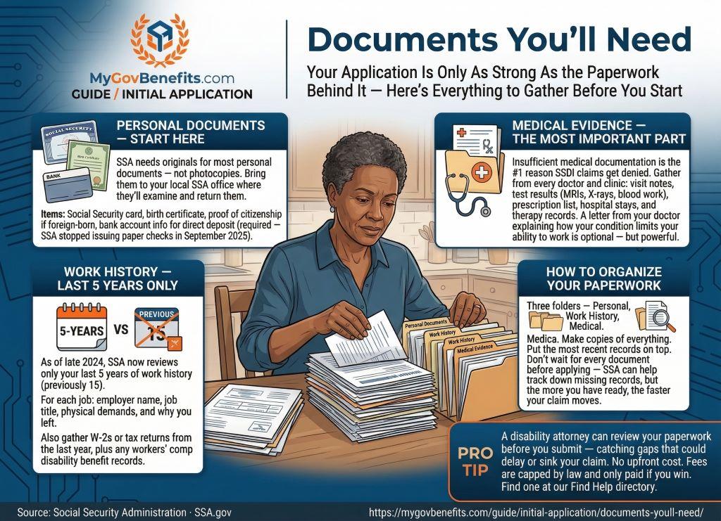 SSDI benefits overview 2026: $1,630 average payment, 5-month waiting period, Medicare after 24 months, work credits required