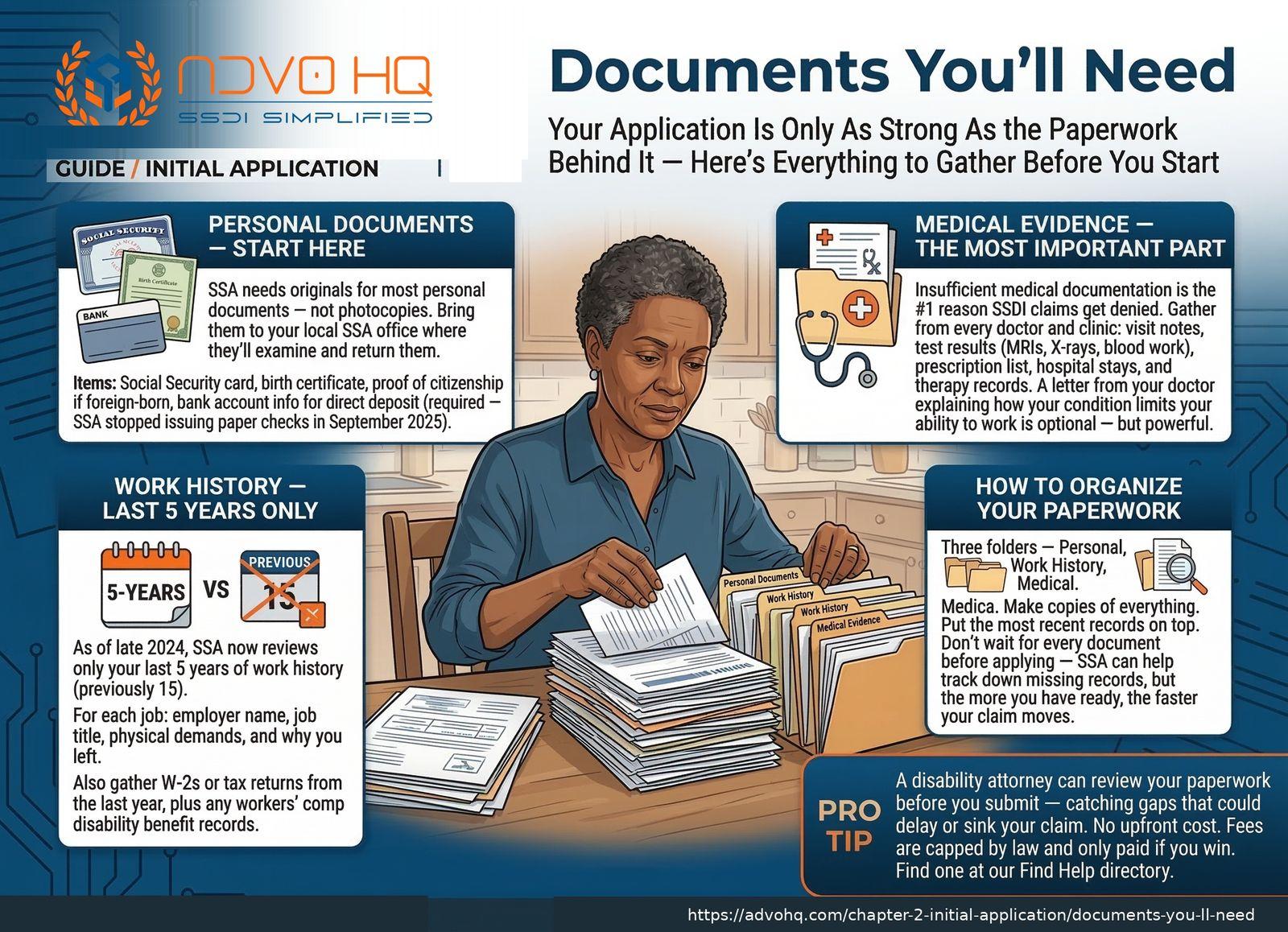 SSDI benefits overview 2026: $1,630 average payment, 5-month waiting period, Medicare after 24 months, work credits required