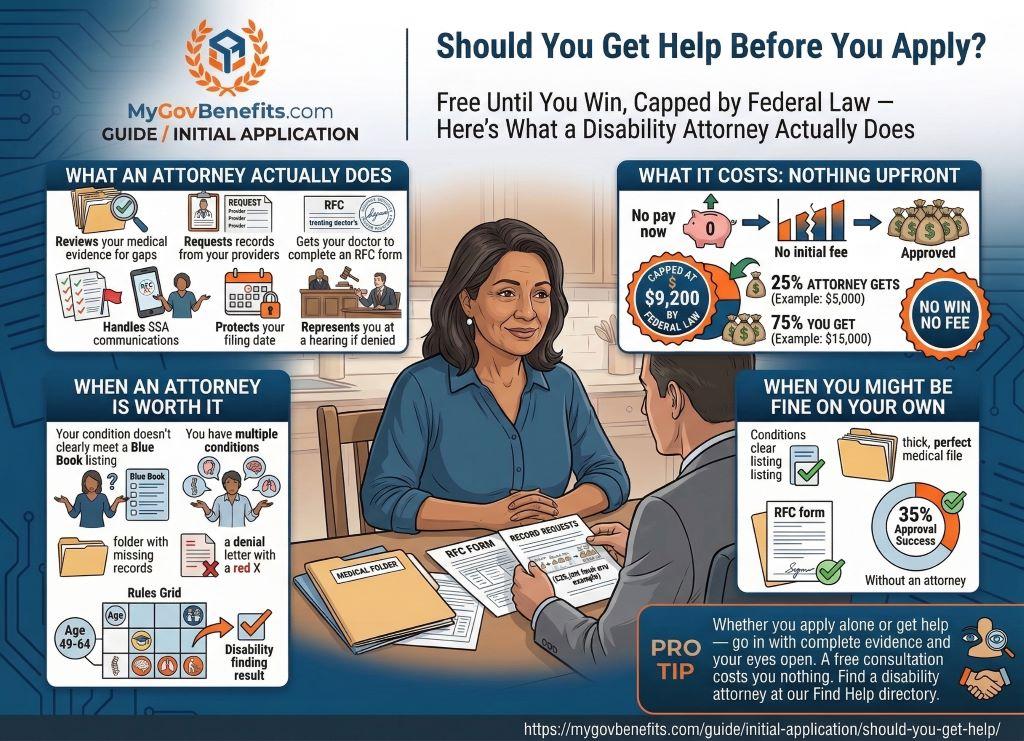 SSDI benefits overview 2026: $1,630 average payment, 5-month waiting period, Medicare after 24 months, work credits required