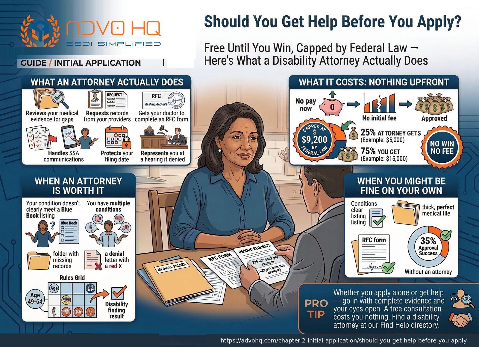 SSDI benefits overview 2026: $1,630 average payment, 5-month waiting period, Medicare after 24 months, work credits required