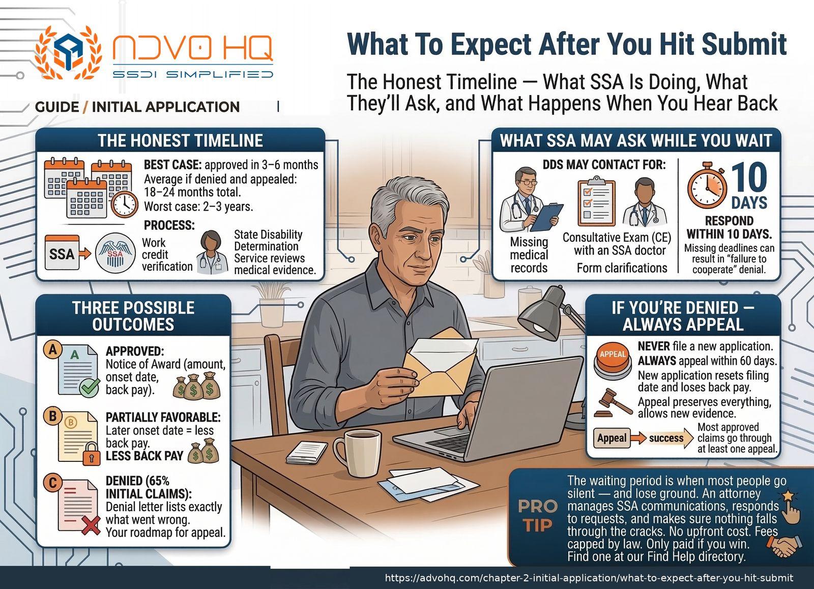 SSDI application timeline: initial decision, appeals, and back pay explained