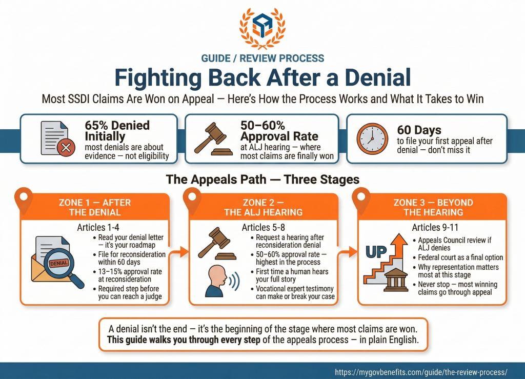 PLACEHOLDER - Just Starting chapter overview infographic (currently showing What is SSDI article graphic)