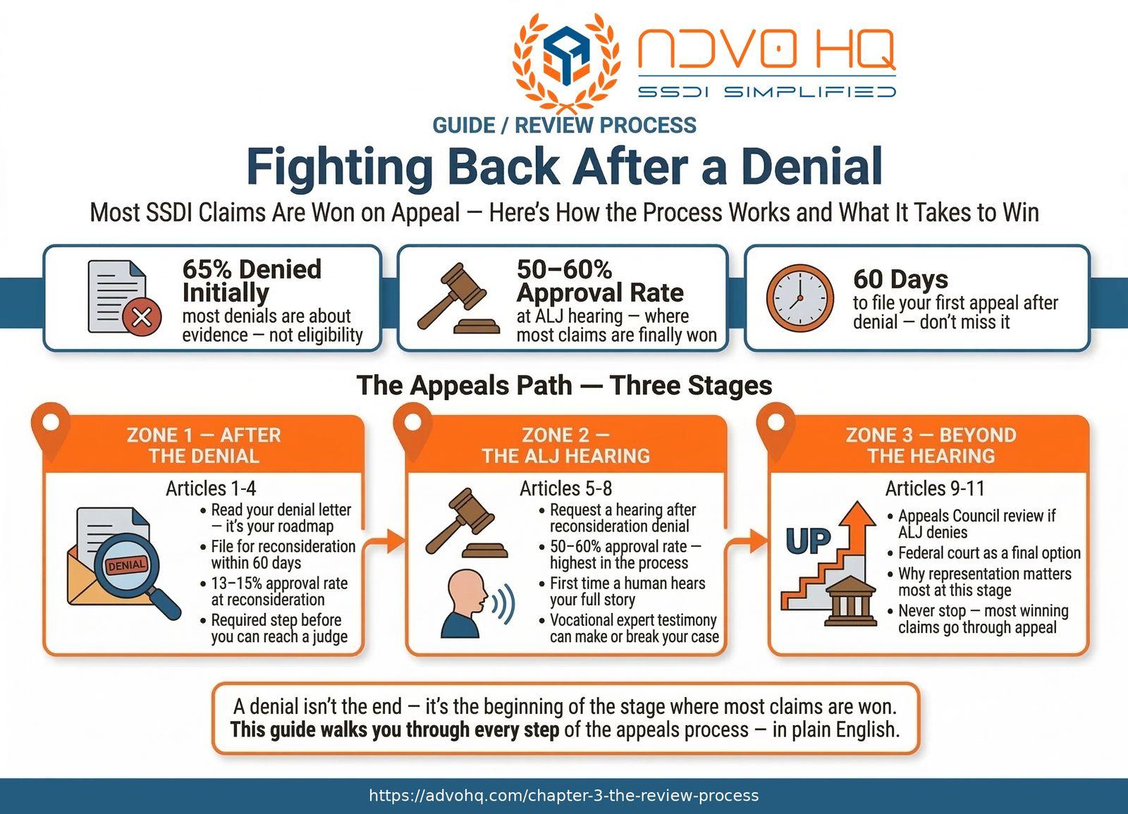 PLACEHOLDER - Just Starting chapter overview infographic (currently showing What is SSDI article graphic)