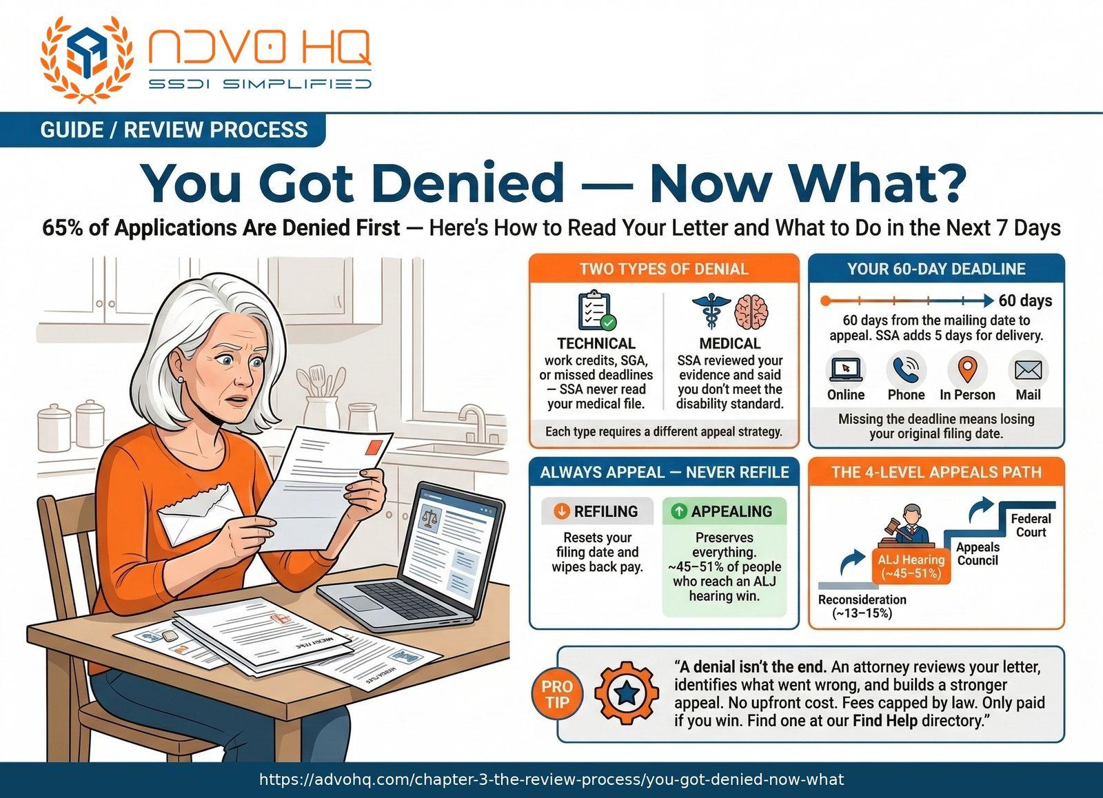 SSDI benefits overview 2026: $1,630 average payment, 5-month waiting period, Medicare after 24 months, work credits required