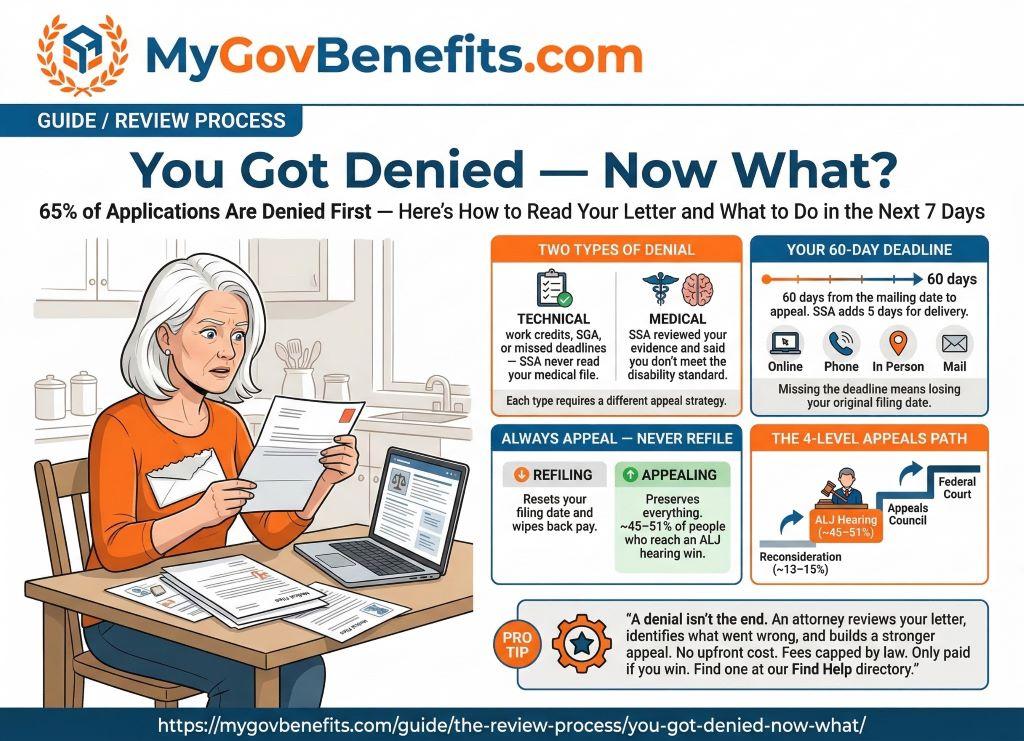 SSDI benefits overview 2026: $1,630 average payment, 5-month waiting period, Medicare after 24 months, work credits required
