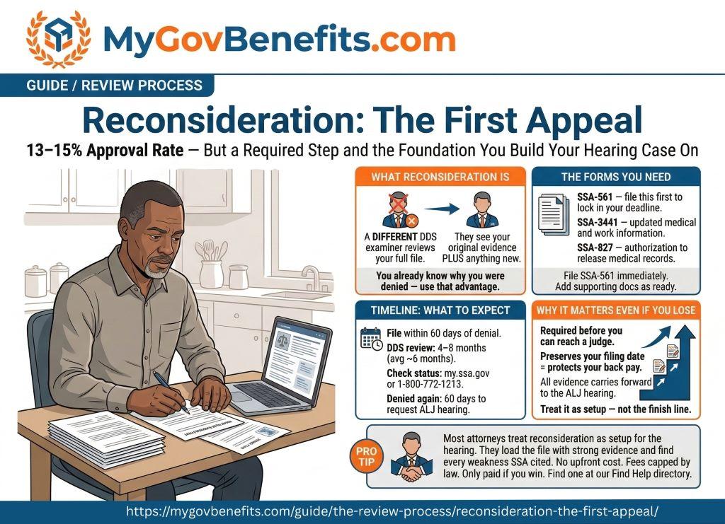 SSDI benefits overview 2026: $1,630 average payment, 5-month waiting period, Medicare after 24 months, work credits required