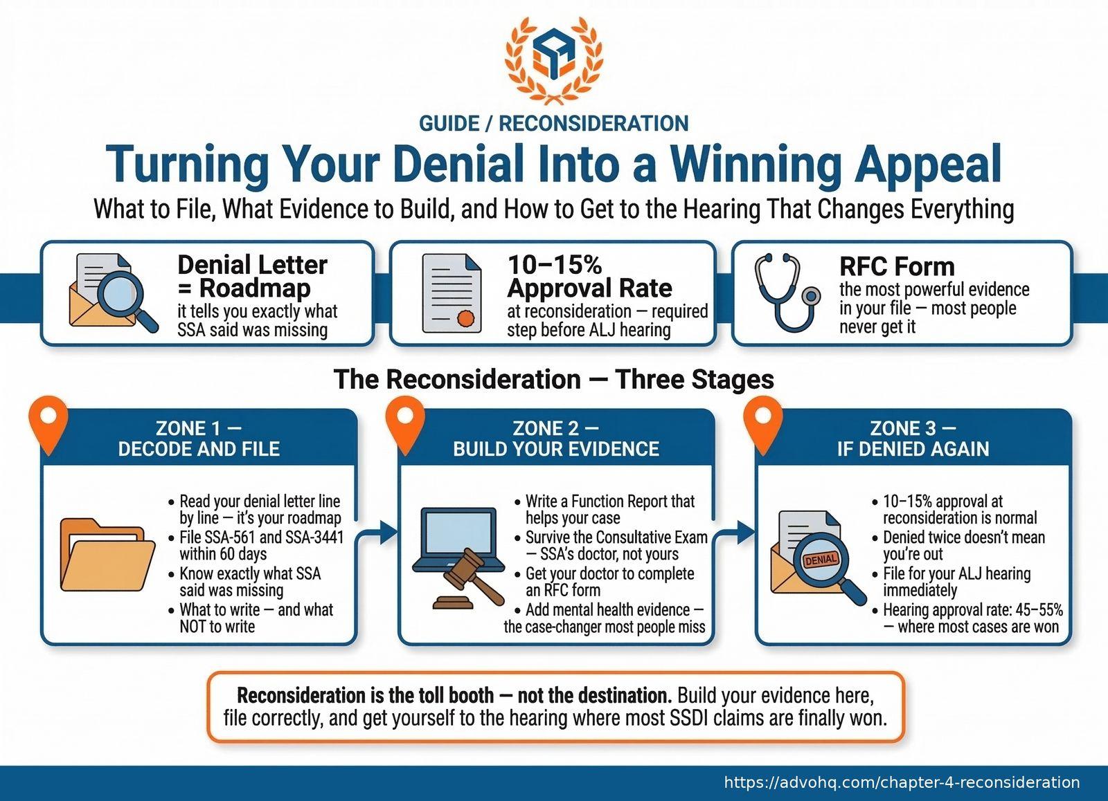 PLACEHOLDER - Just Starting chapter overview infographic (currently showing What is SSDI article graphic)