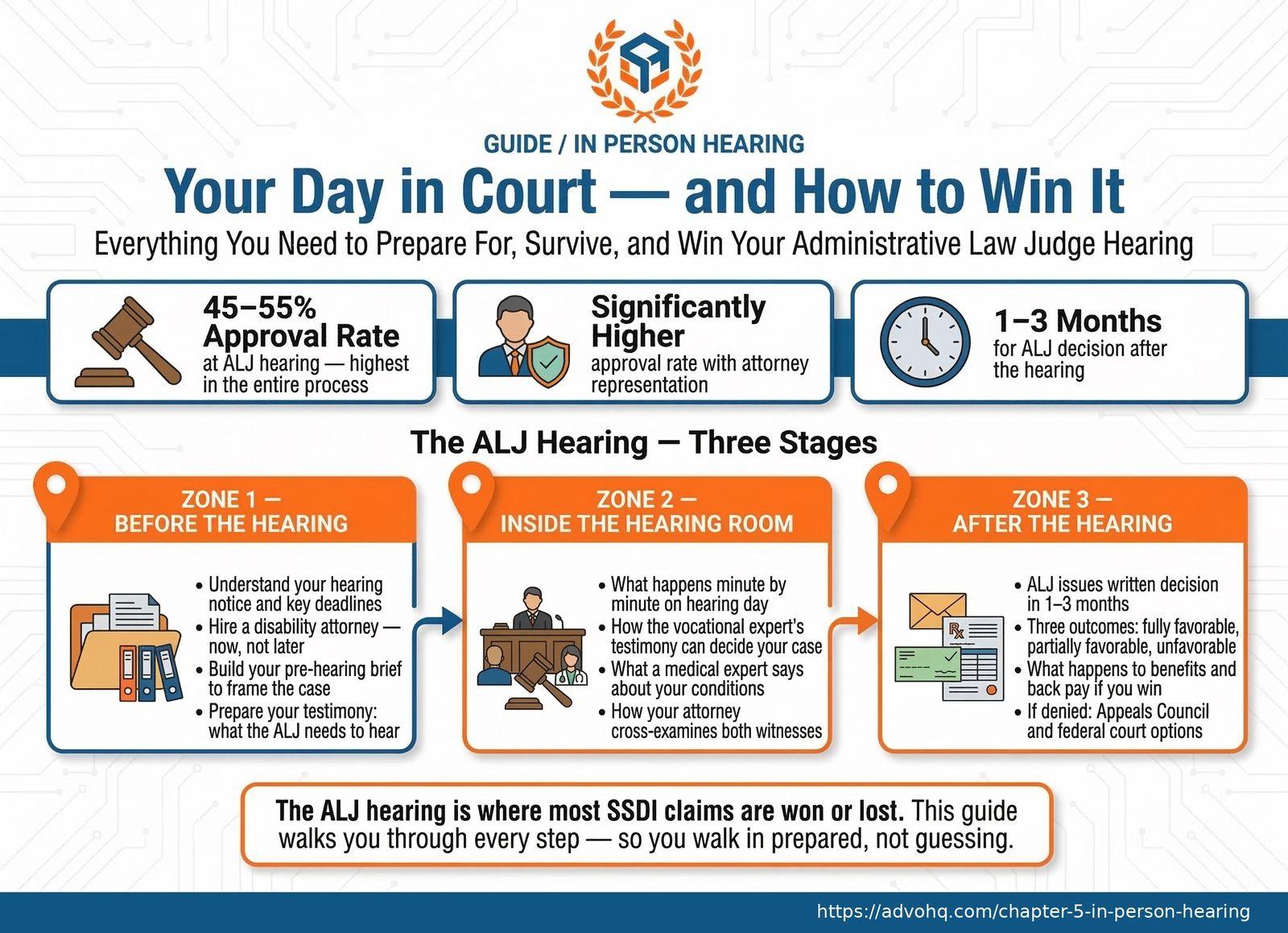 PLACEHOLDER - Just Starting chapter overview infographic (currently showing What is SSDI article graphic)